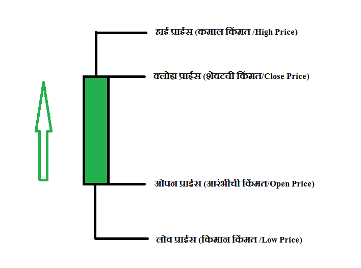 Bullish Candlestick 