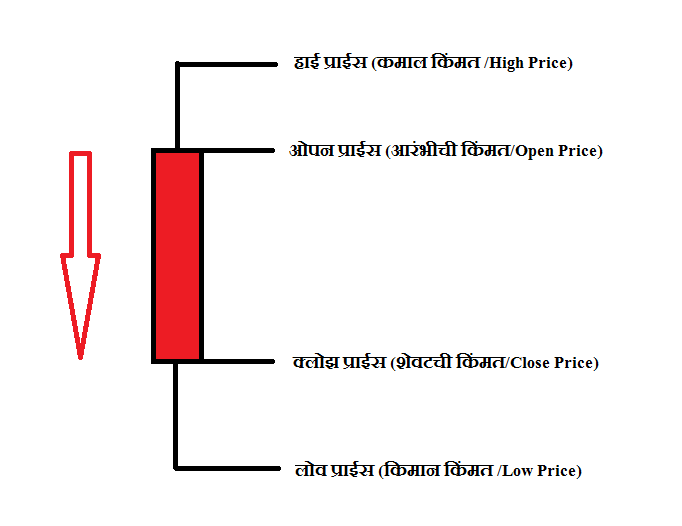 Bearish Candlestick । बेअरिश कॅन्डलस्टिक 