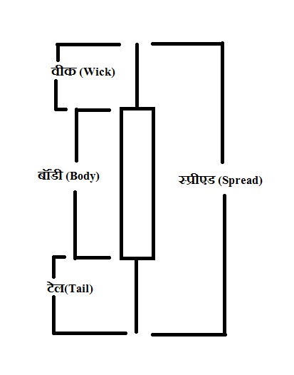 Candle spread