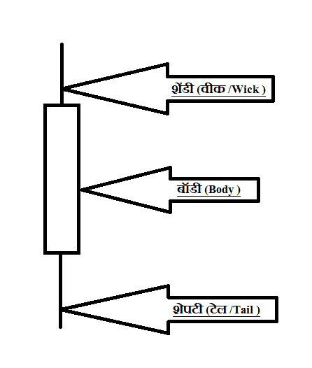 Parts of Candlestick |  कॅन्डलस्टिक्सचे पार्टस 