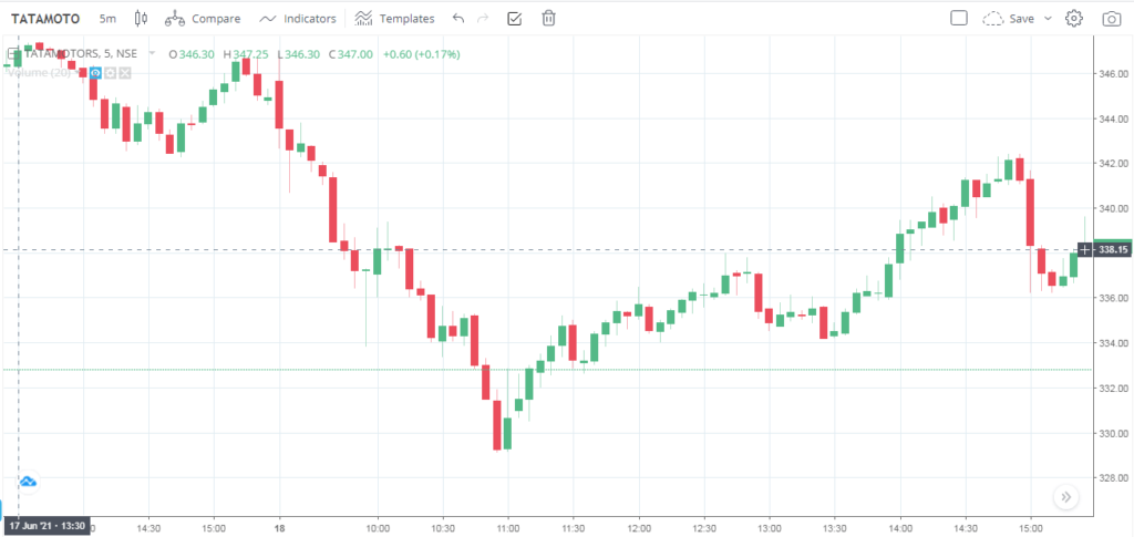 कॅन्डलस्टिक चार्ट | Candlestick Chart 