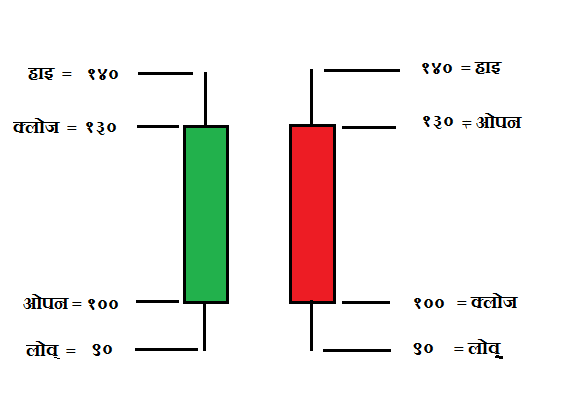 कॅण्डल आणि किंमतीची हालचाल ।
Candlesticks and Price Action