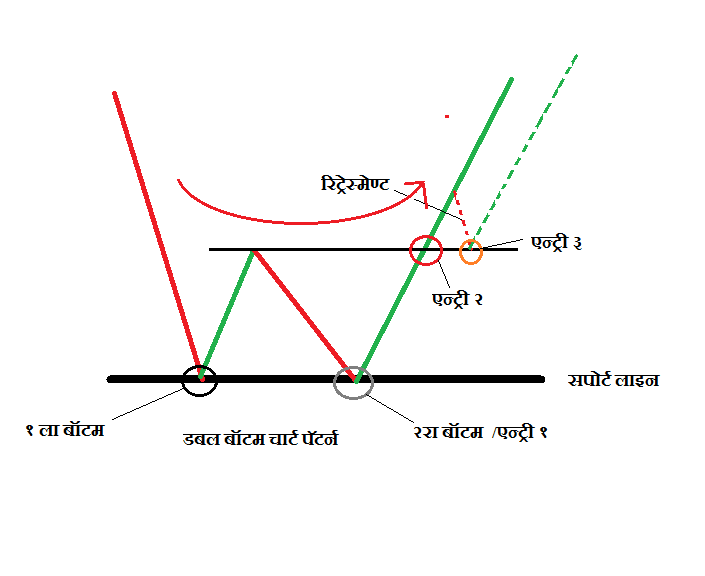 Double Bottam Chart Pattern min