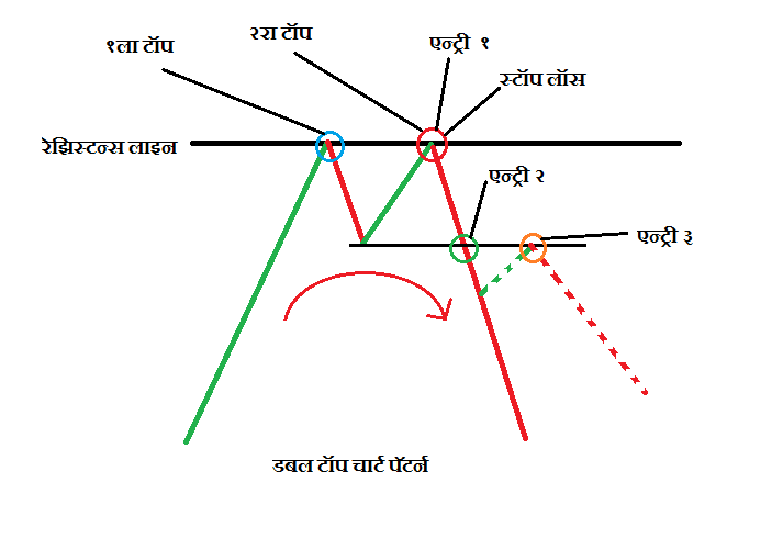 Double Top Chart Pattern 2 min