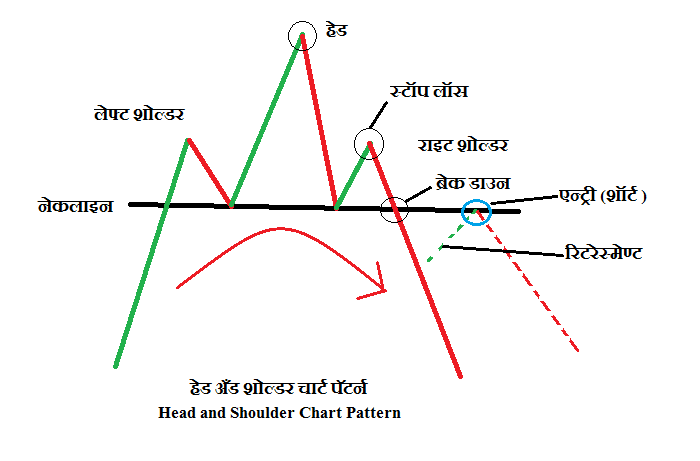 हेड अँड शोल्डर चार्ट पॅटर्न मराठी । Head and Shoulder Chart Pattern in Marathi