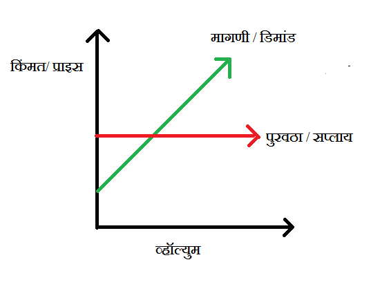 सप्लाय अँड डिमांड | Supply and Demand  