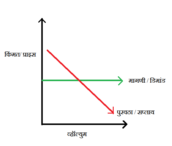 सप्लाय अँड डिमांड | Supply and Demand  