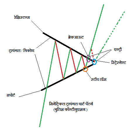 Symmetrical Triangle Pattern Chart Pattern min