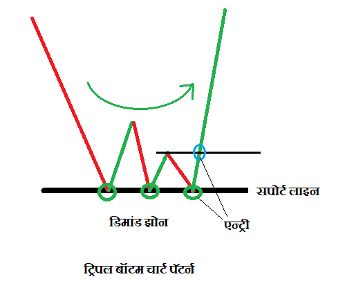 Triple Bottam Chart Pattern min