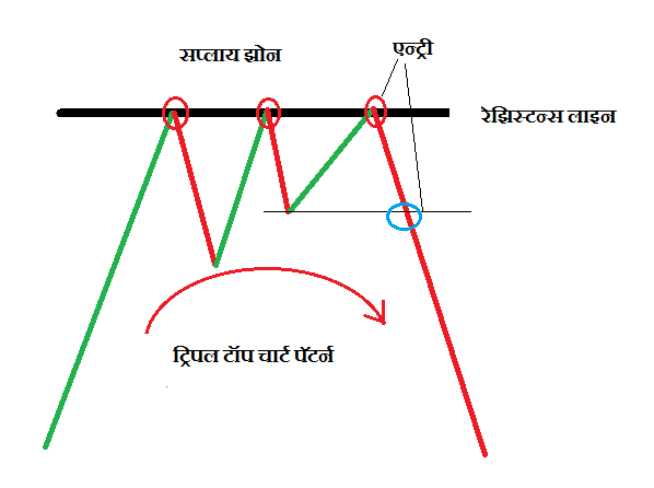 Triple TopChart Pattern min