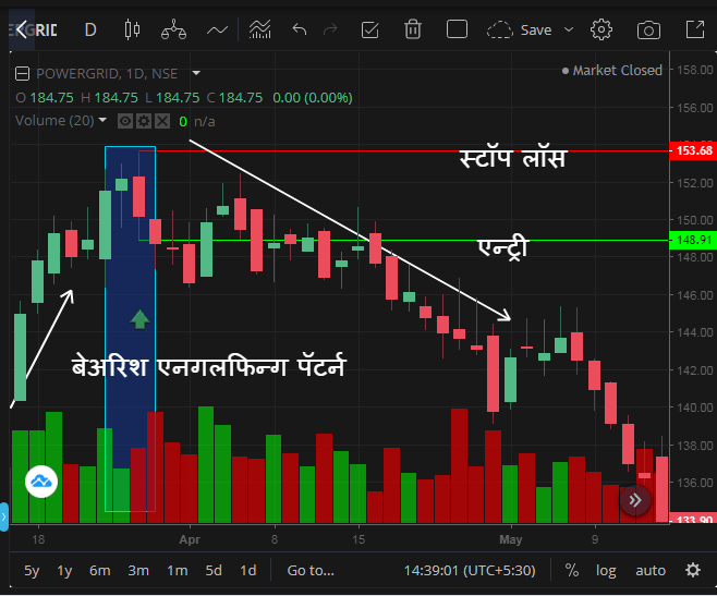 एनगलफिन्ग कॅन्डलस्टिक पॅटर्न मराठी | Engulfing Candlestick Pattern in Marathi 6 Bearish Engulfing Pattern on Chart min