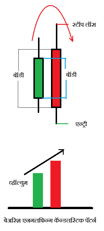 एनगलफिन्ग कॅन्डलस्टिक पॅटर्न मराठी | Engulfing Candlestick Pattern in Marathi 5 Bearish Engulfing and Volume min