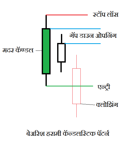 बेअरिश हरामी कॅन्डलस्टिक पॅटर्न | Bearish Harami Candlestick Pattern