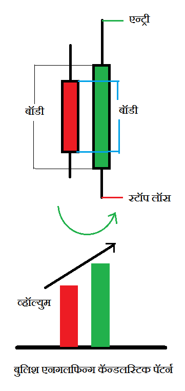 एनगलफिन्ग कॅन्डलस्टिक पॅटर्न मराठी | Engulfing Candlestick Pattern in Marathi 2 बुलिश एनगलफिन्ग कॅन्डलस्टिक पॅटर्न | Bullish Engulfing Candlestick Pattern