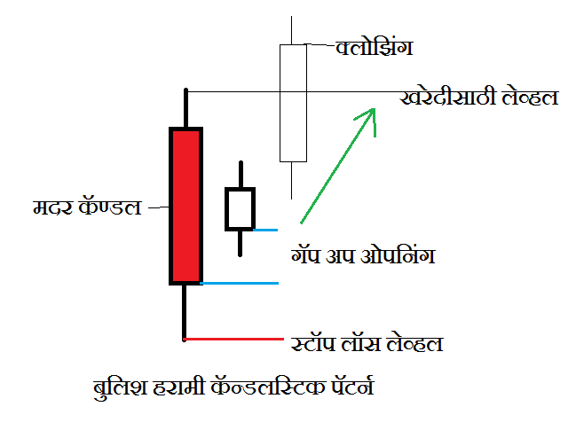 बुलिश हरामी कॅन्डलस्टिक पॅटर्न | Bullish Harami Candlestick Pattern