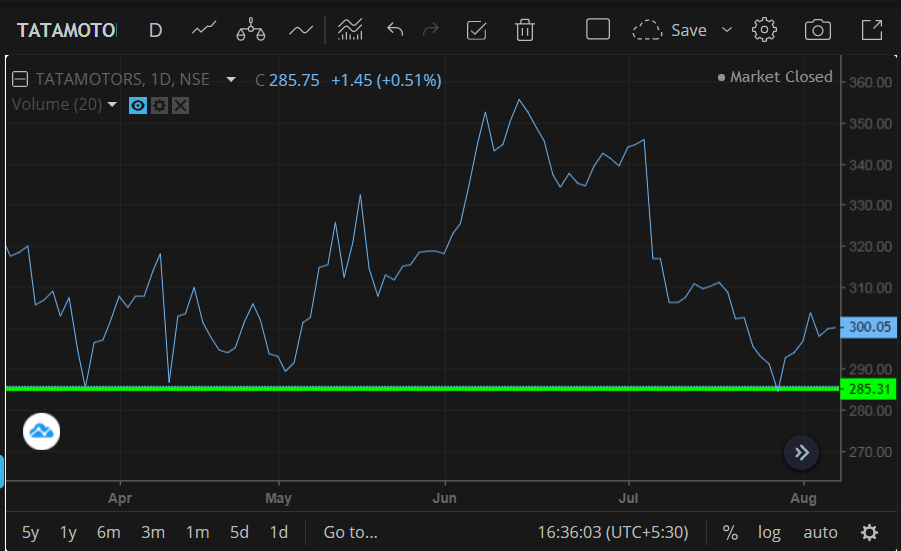 टेक्निकल ॲनालिसिस । Technical Analysis 