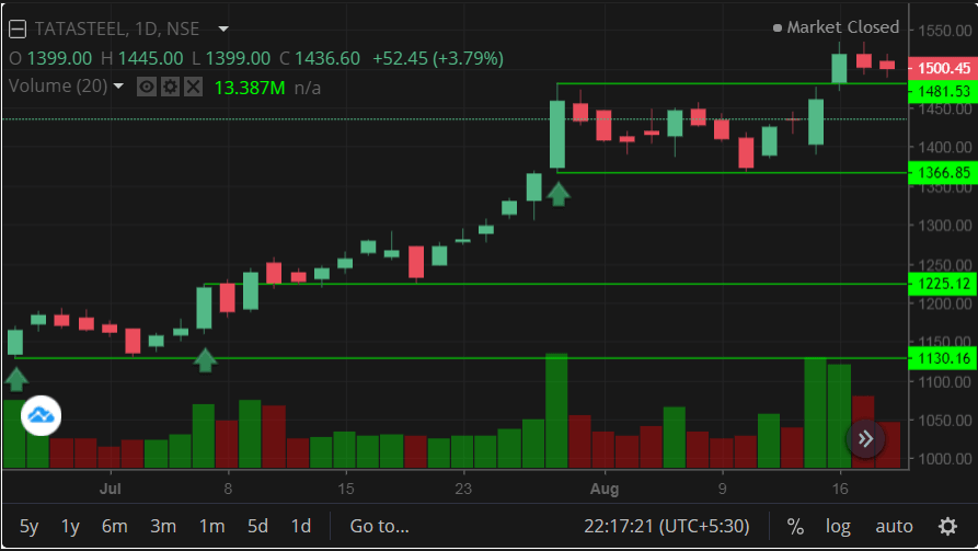 कॅण्डल (लॉन्ग)ॲनालिसिस मराठी | Long Candle Analysis in Marathi 6 हिरव्या लॉन्ग कॅण्डल | Green Long Candle
