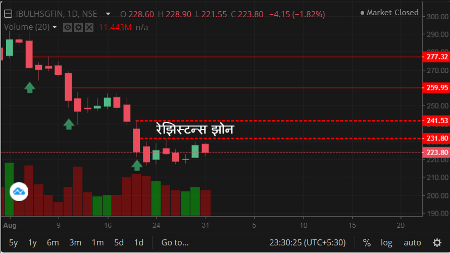 कॅण्डल (लॉन्ग)ॲनालिसिस मराठी | Long Candle Analysis in Marathi 13 लाल लॉन्ग कॅण्डल | Red Long Candle