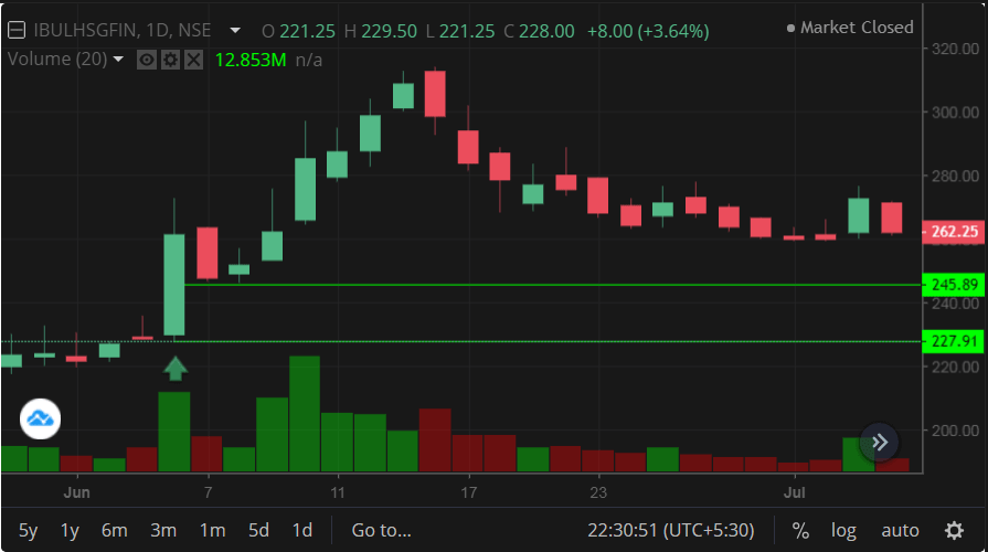 कॅण्डल (लॉन्ग)ॲनालिसिस मराठी | Long Candle Analysis in Marathi 7 हिरव्या लॉन्ग कॅण्डल | Green Long Candle