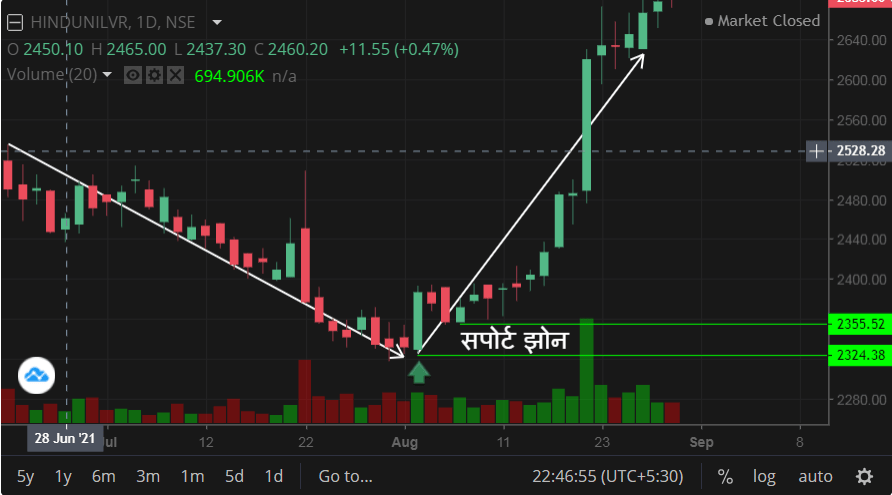 कॅण्डल (लॉन्ग)ॲनालिसिस मराठी | Long Candle Analysis in Marathi 8 हिरव्या लॉन्ग कॅण्डल | Green Long Candle