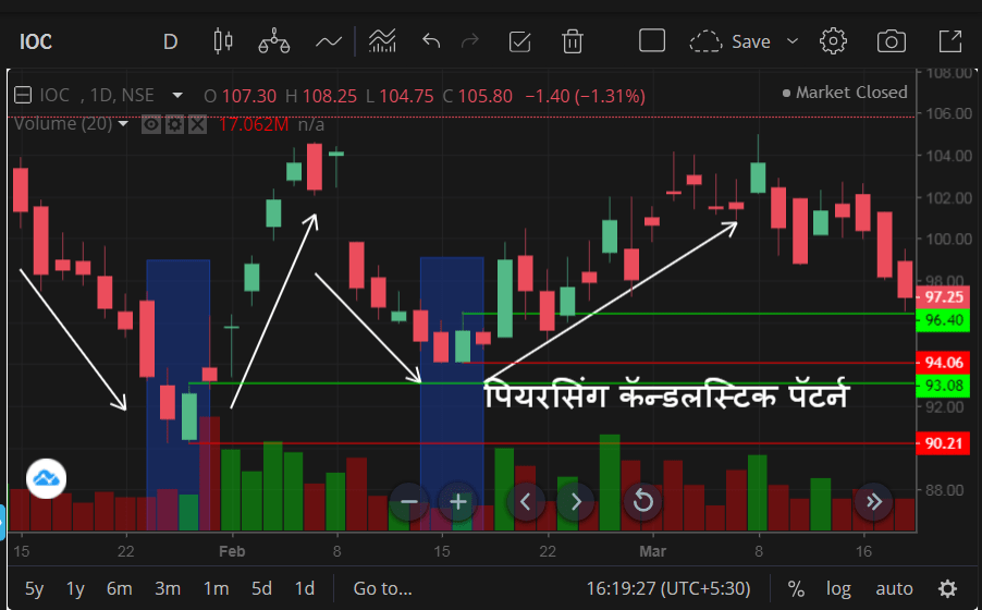 पियरसिंग कॅन्डलस्टिक पॅटर्न मराठी | Piercing Candlestick Pattern in Marathi 4 पियरसिंग कॅन्डलस्टिक पॅटर्न | Piercing Candlestick Pattern