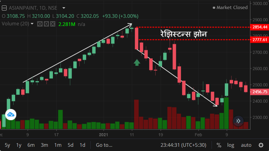 कॅण्डल (लॉन्ग)ॲनालिसिस मराठी | Long Candle Analysis in Marathi 14 लाल लॉन्ग कॅण्डल | Red Long Candle
