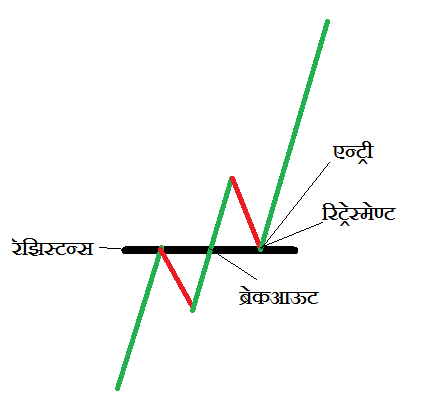 Resistance breakout and entry min