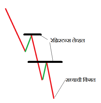 Resistanse above price min