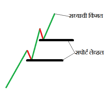 Support below price min