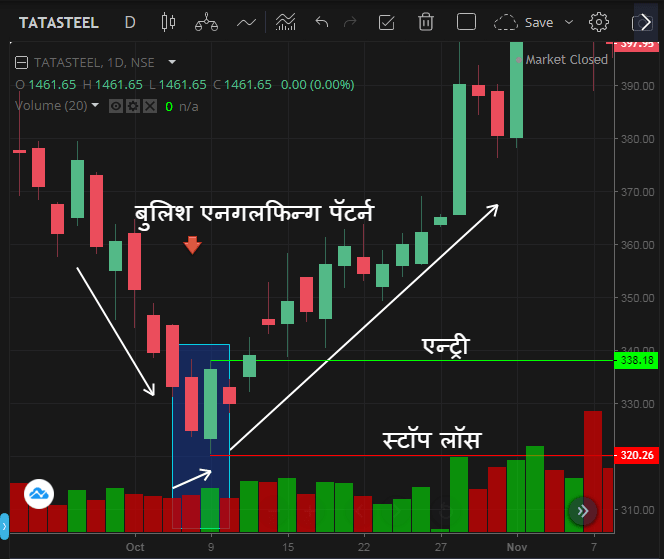 एनगलफिन्ग कॅन्डलस्टिक पॅटर्न मराठी | Engulfing Candlestick Pattern in Marathi 4 Tata Engulfing min