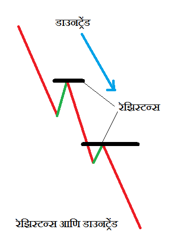 resistance and downtrend min