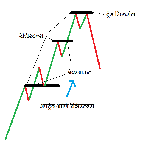 resistance and uptrend min