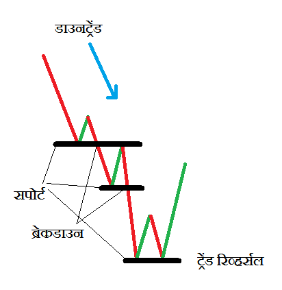 support and trend min