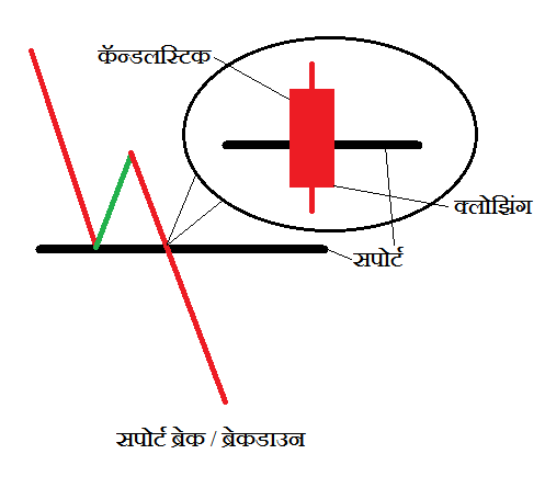 support break min