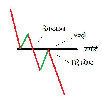 support breakdown entry min