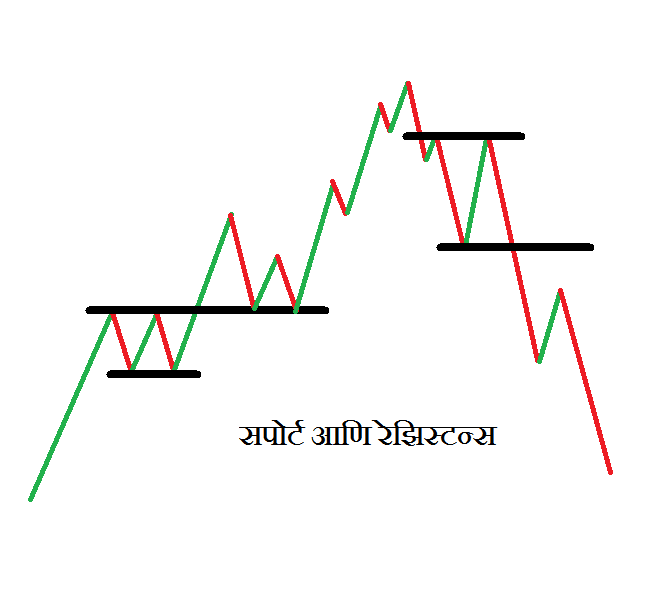 सपोर्ट आणि रेझिस्टन्स | support and resistance