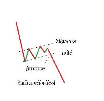 Bearish Flag Chart Pattern min