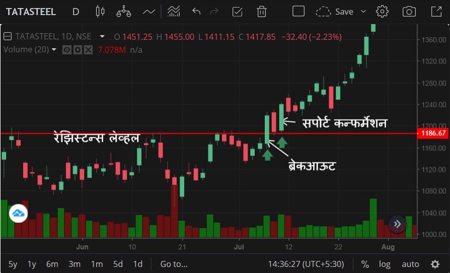 कॅण्डल (लॉन्ग)ॲनालिसिस मराठी | Long Candle Analysis in Marathi 9 लॉन्ग कॅण्डल | Green Long Candle