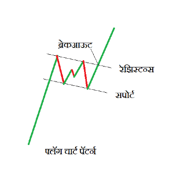 Bullish Flag Chart Pattern min