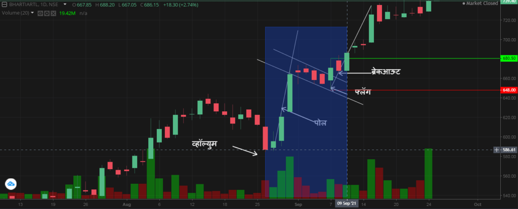 Bullish flag pattern on chart min