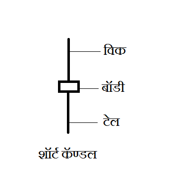 शॉर्ट कॅण्डल । Short Candle