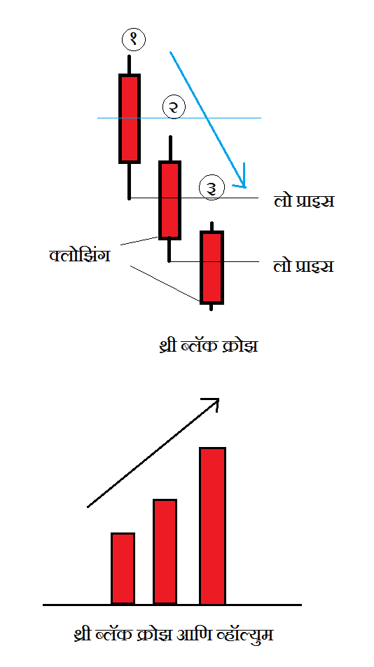 थ्री ब्लॅक क्रोझ मराठी | Three Black Crows in Marathi