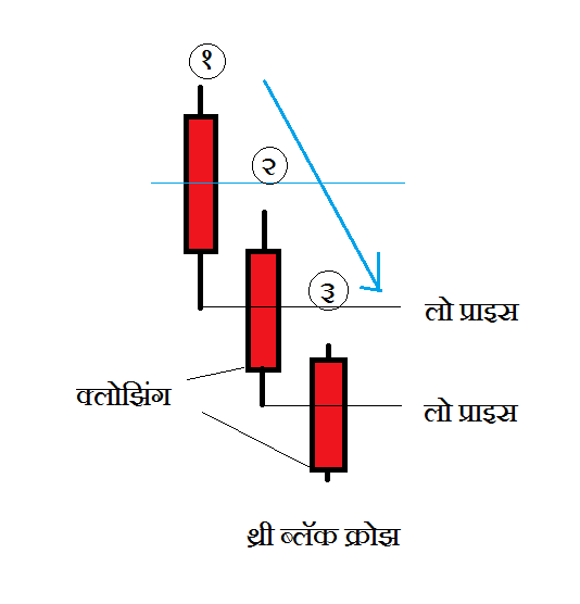 थ्री ब्लॅक क्रोझ मराठी | Three Black Crows in Marathi