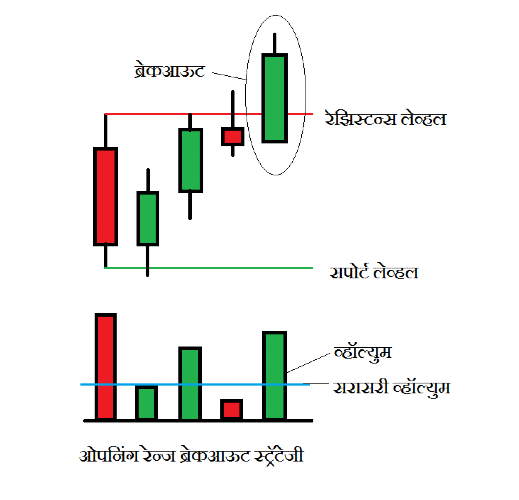 ओपनिंग रेन्ज ब्रेकआऊट स्ट्रॅटेजी | opening range breakout strategy