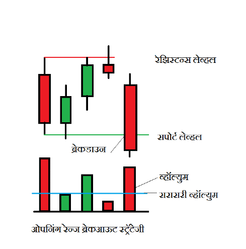 ओपनिंग रेन्ज ब्रेकआऊट स्ट्रॅटेजी | opening range breakout strategy