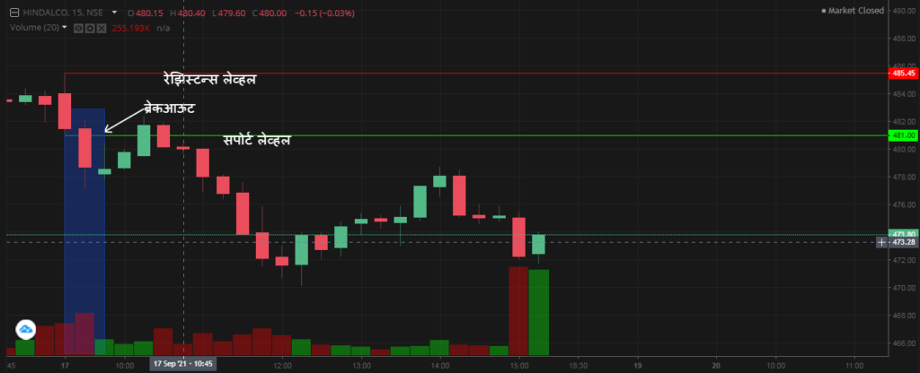 ओपनिंग रेन्ज ब्रेकआऊट स्ट्रॅटेजी | opening range breakout strategy