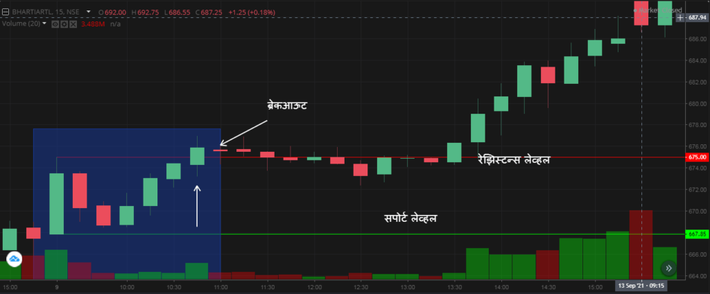 ओपनिंग रेन्ज ब्रेकआऊट स्ट्रॅटेजी | opening range breakout strategy