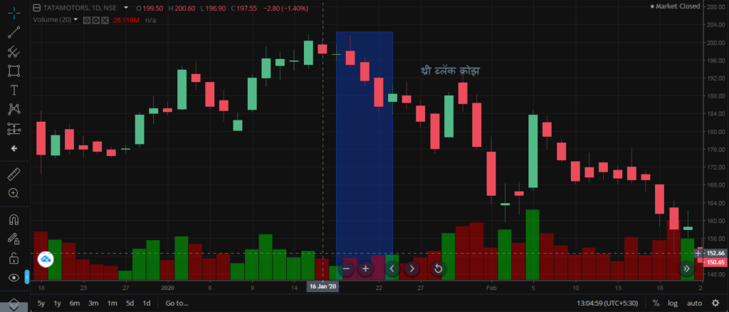 थ्री ब्लॅक क्रोझ चार्टवर | Three black crows on chart