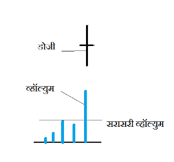 डोजी कॅन्डलस्टिक | Doji Candlestick