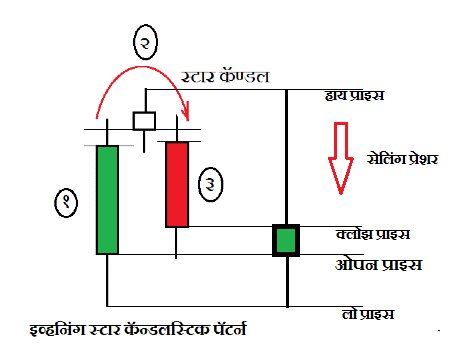 इव्हनिंग स्टार कॅन्डलस्टिक | evening star candlestick